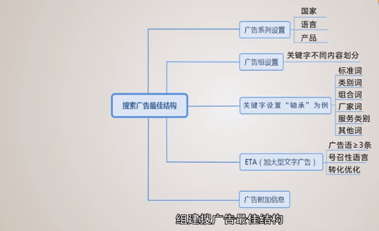 搜索广告的广告结构