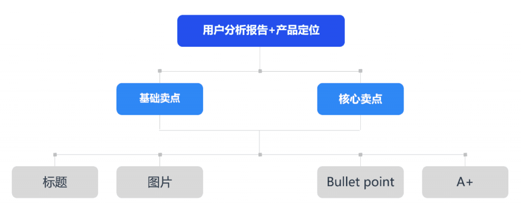 页面规划