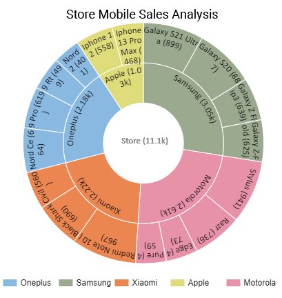 如何在 Excel 中制作旭日形图