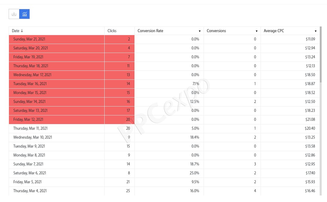 Google Ads 如何提供控制权